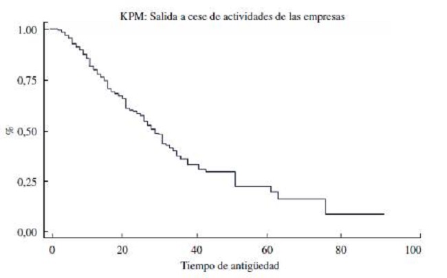 Modelo Kaplan-Meier para las empresas del Valle del Cauca