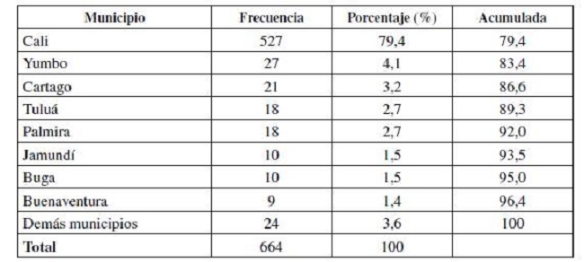 Distribución de las empresas participantes según su ubicación por municipios, Valle del Cauca