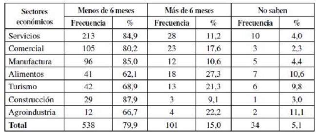 Percepción de normalización según sectores económicos