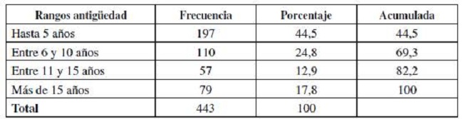 Distribución de las microempresas según quinquenios de antigüedad