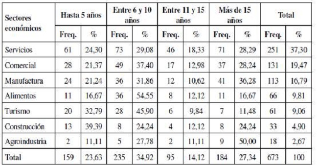 Distribución de las mipymes según actividad comercial y quinquenios de antigüedad