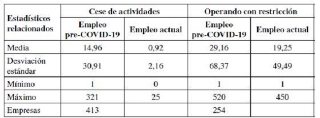 Número de empleados por empresa según el estado de la operación