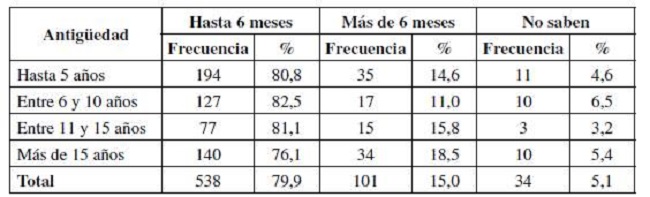 Percepción del tiempo de normalización según quinquenios de antigüedad de la empresa