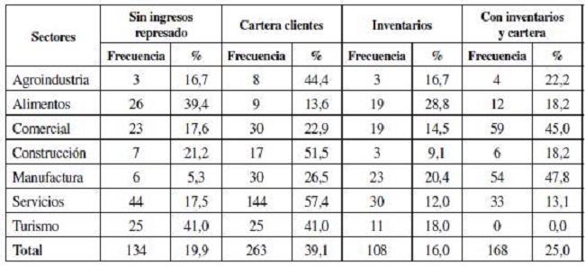 Distribución de las empresas por sectores económicos según opciones de ingresos represados