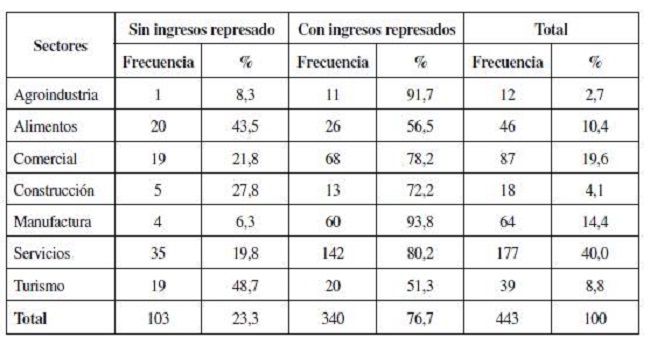 Distribución de las microempresas por sectores económicos según opción de ingresos represados