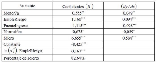 Estimación del modelo probit heterocedástico de suspensión de actividad productiva
