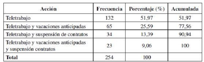 Acciones de las mipymes que continuaron operando con restricciones