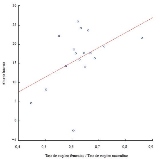 Raz&oacute;n entre empleo femenino y masculino con respecto a la tasa de ahorro interno
