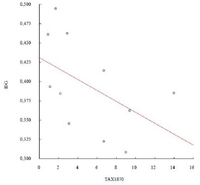 Impuestos per c&aacute;pita pagados en 1870 e IDG de 2017