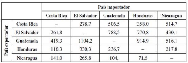 Montos de exportaciones intracentroamericanas en 2017, en millones de d&oacute;lares estadounidenses
