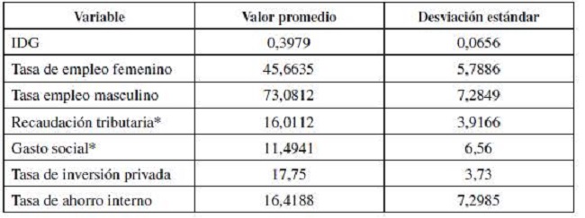 Valores promedio y desviaciones est&aacute;ndar de las variables