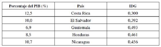Gasto social e IDG de los pa&iacute;ses centroamericanos