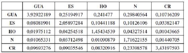 Matriz de multiplicadores