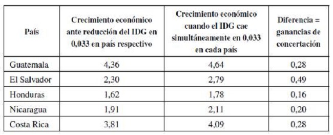 Externalidades de concertaci&oacute;n