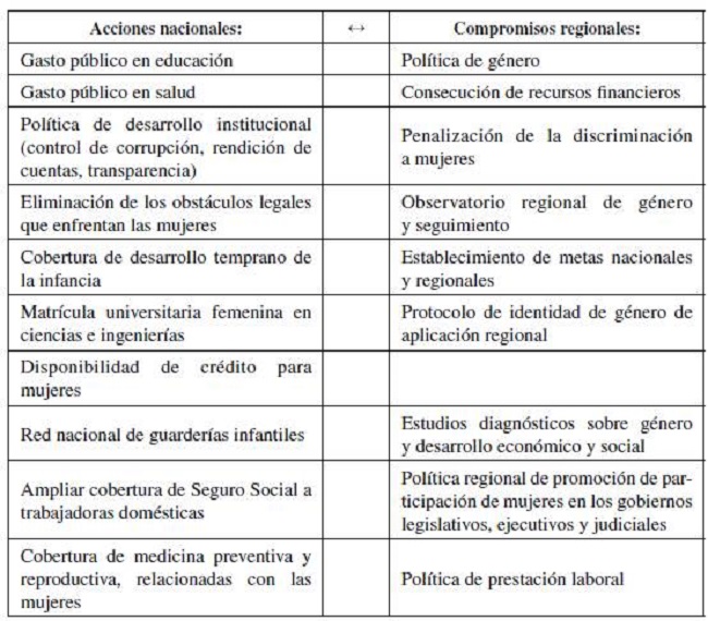 Esquema de estrategia regional de equidad de g&eacute;nero