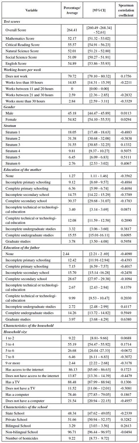 Descriptive Indicators