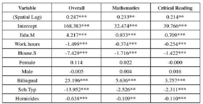 Estimates of the Educational Quality in Cali for the Year 2018