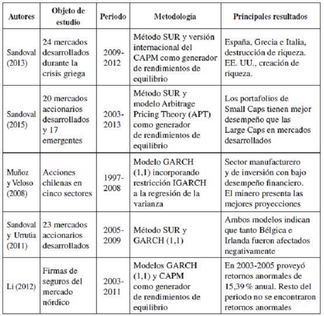 Estudios sobre desempeño accionario