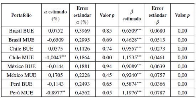 Estimación de alfas de Jensen y riesgos sistemáticos de portafolios de buen y mal uso del endeudamiento
