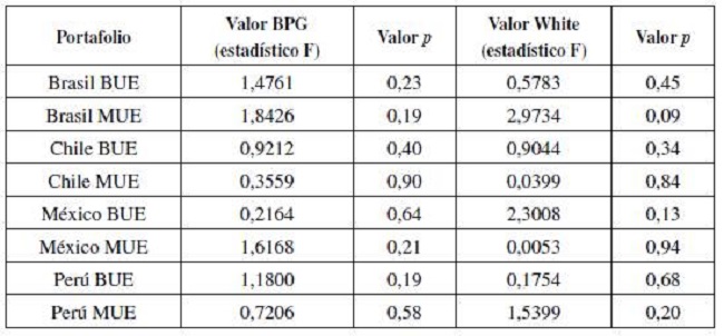 Test Breusch-Pagan-Godfrey y test de White para los residuos de los portafolios de buen y mal uso del endeudamiento