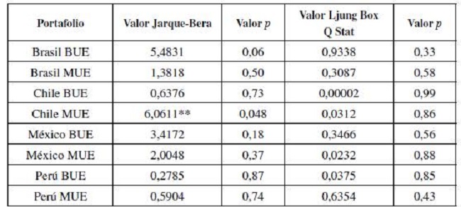 Test Jarque-Bera y test Ljung Box Q-Statistics para los residuos de los portafolios de buen y mal uso del endeudamiento