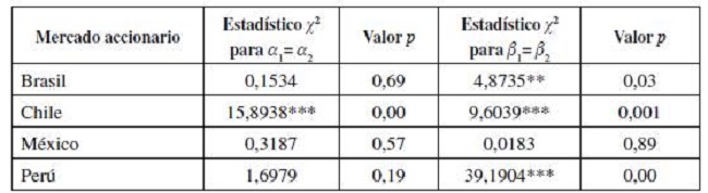 Prueba de Wald para diferencias entre alfas de Jensen y riesgos sistemáticos de los portafolios de buen y mal uso del endeudamiento