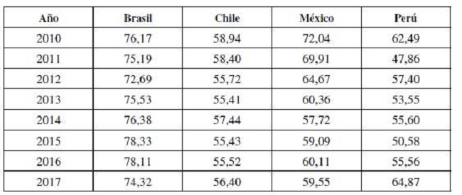 Índice de concentración (%) de los mercados accionarios en estudio