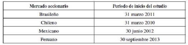 Inicio del periodo de estudio en cada mercado accionario