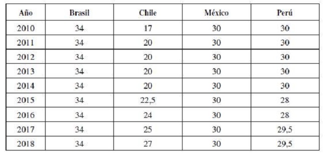 Impuesto a la renta en los países del estudio (%)