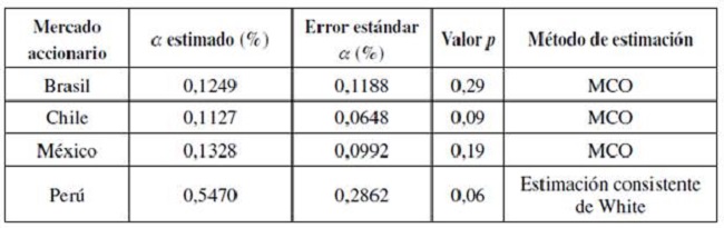 Estimación del alfa de Jensen (α) para los portafolios benchmarks de mercado construidos para los mercados accionarios que se indican