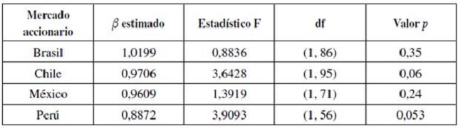 Estimación del riesgo sistemático (β) y prueba de Wald para benchmarks construidos