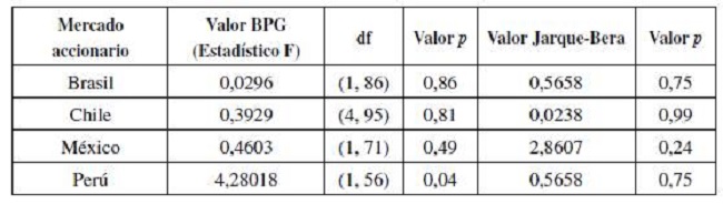 Test Breusch-Pagan-Godfrey y test Jarque-Bera para los residuos de los benchmarks construidos