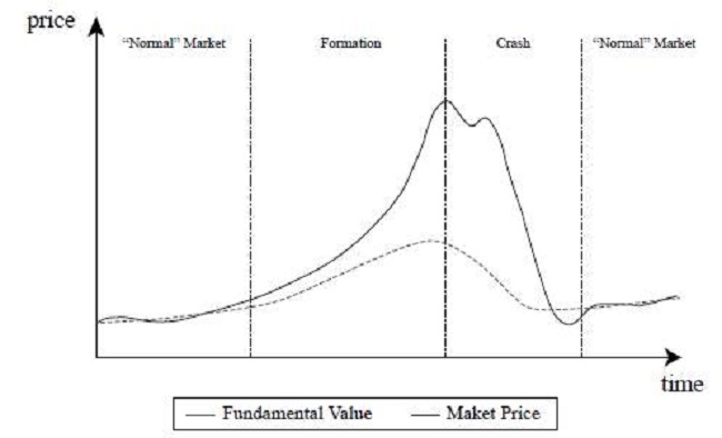Typical Appearance of an Asset Price Bubble