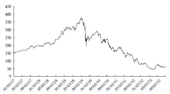 Historical Prices of the Dow Jones Industrial Average Index Between January 1927 and December 1932.