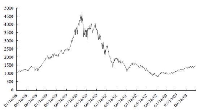Historical Prices of the Nasdaq 100 Index from January 1998 to December 2003