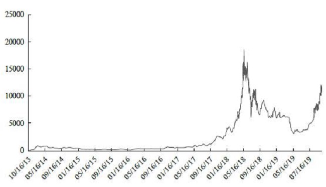 Historical Prices of BTC from October 2013 to July 2019.