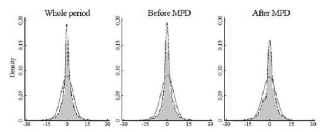 Histograms of BTC Returns