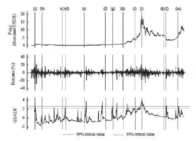 Important Dates and BTC Prices, Returns and GSADF Sequence