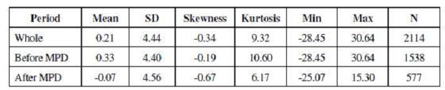 Statistical Moments (Returns)