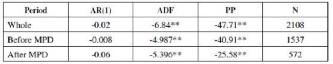 AR(1) Coefficients and Unit Root Tests (Returns)