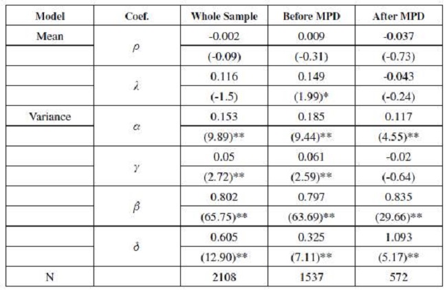 TARCH Models (Returns)