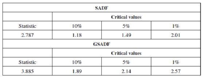 SADF and GSADF Tests (Prices)