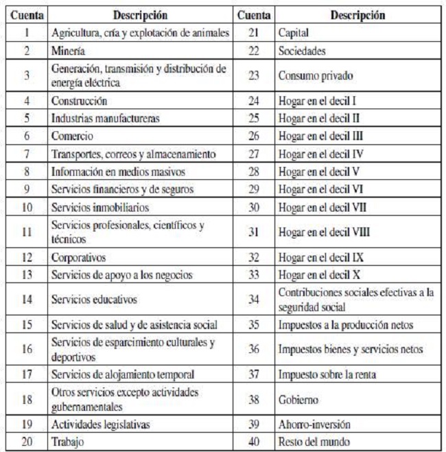Estructura de la SAM para M&eacute;xico, 2012, Sammex-12