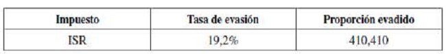 Impuestos evadidos por informalidad, 2016 (millones de pesos mexicanos)