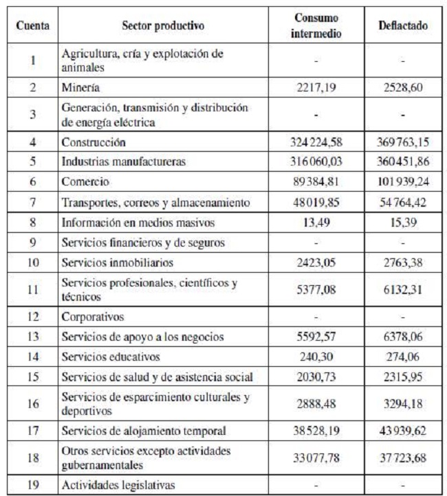 Consumo intermedio del sector informal, 2016 (millones de pesos mexicanos)