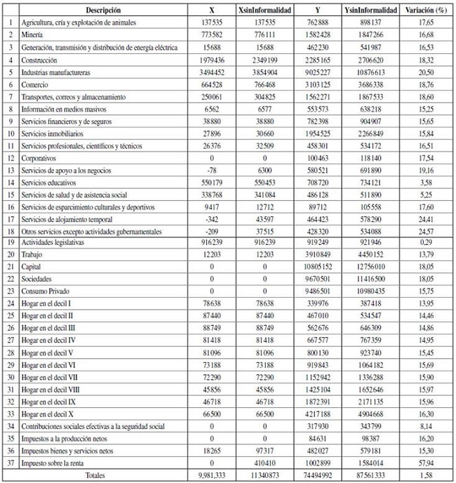 Variaci&oacute;n del output total al formalizar al sector informal, 2016 (millones pesos mexicanos)