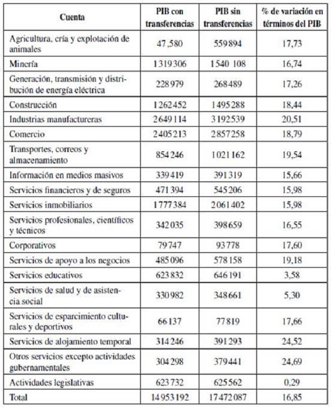 Variaci&oacute;n en t&eacute;rminos del PIB al formalizar al sector informal, 2016 (millones de pesos mexicanos)