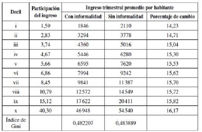 An&aacute;lisis de distribuci&oacute;n de ingreso para M&eacute;xico, 2016