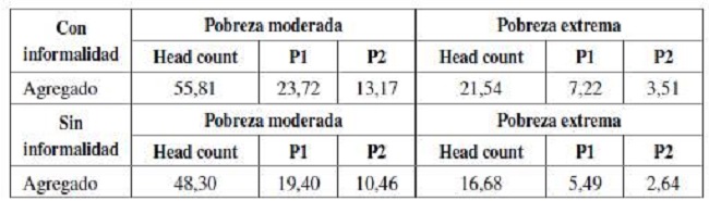 An&aacute;lisis de pobreza per c&aacute;pita, 2016