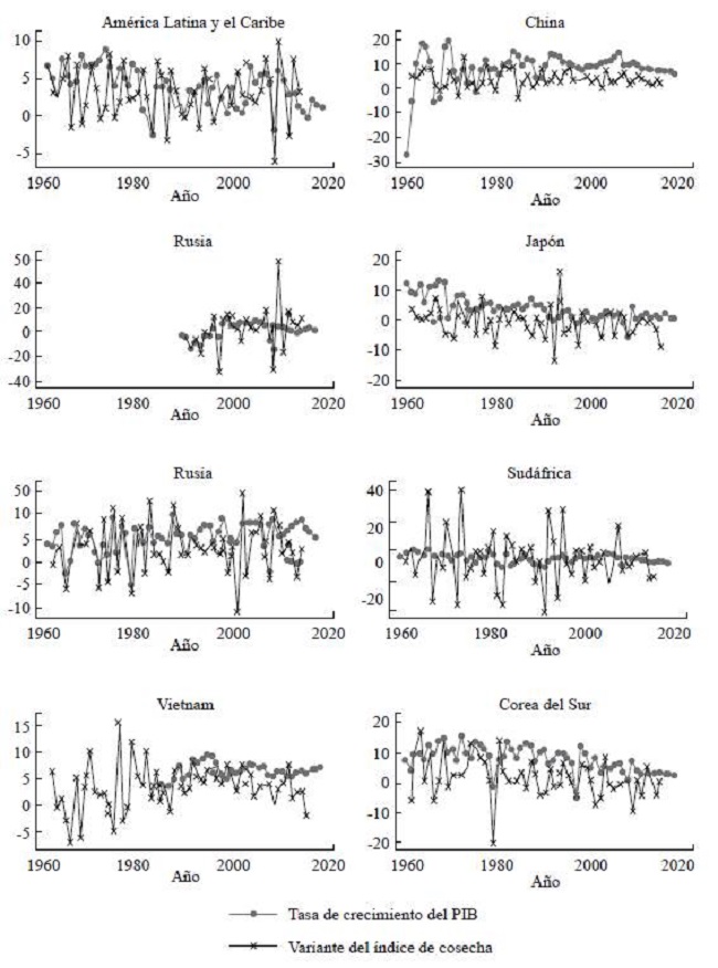 Crecimiento del PIB y variaci&oacute;n del &iacute;ndice de cosecha de los pa&iacute;ses analizados